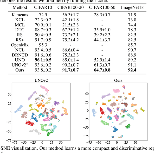 Figure 4 for Mutual Information-guided Knowledge Transfer for Novel Class Discovery