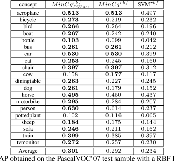 Figure 3 for Majority Vote of Diverse Classifiers for Late Fusion