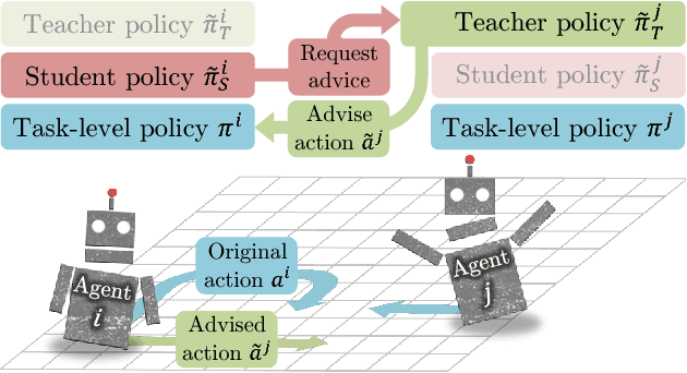 Figure 1 for Learning to Teach in Cooperative Multiagent Reinforcement Learning