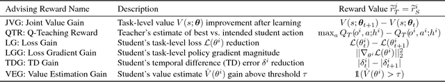 Figure 2 for Learning to Teach in Cooperative Multiagent Reinforcement Learning