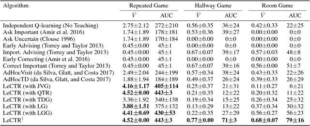 Figure 4 for Learning to Teach in Cooperative Multiagent Reinforcement Learning
