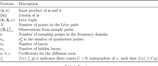 Figure 1 for Calibrating Lévy Process from Observations Based on Neural Networks and Automatic Differentiation with Convergence Proofs