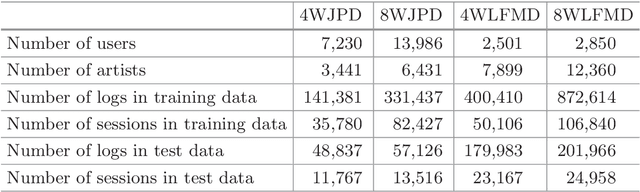 Figure 2 for Taste or Addiction?: Using Play Logs to Infer Song Selection Motivation