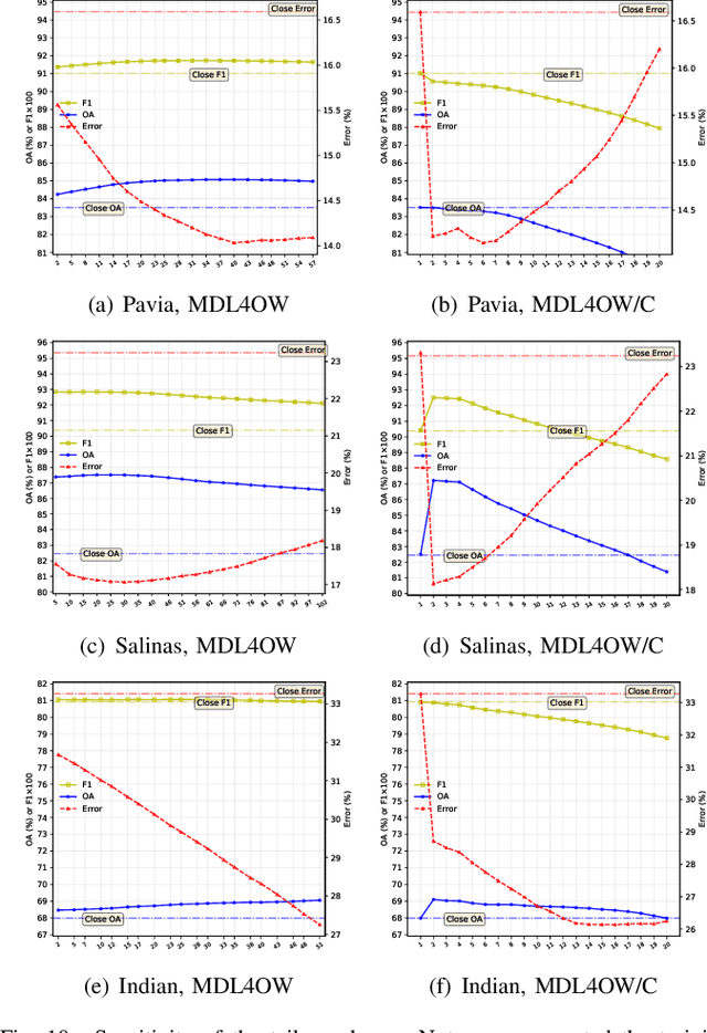 Figure 2 for Few-Shot Hyperspectral Image Classification With Unknown Classes Using Multitask Deep Learning