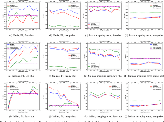 Figure 3 for Few-Shot Hyperspectral Image Classification With Unknown Classes Using Multitask Deep Learning