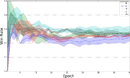 Figure 4 for Enhanced Rolling Horizon Evolution Algorithm with Opponent Model Learning: Results for the Fighting Game AI Competition