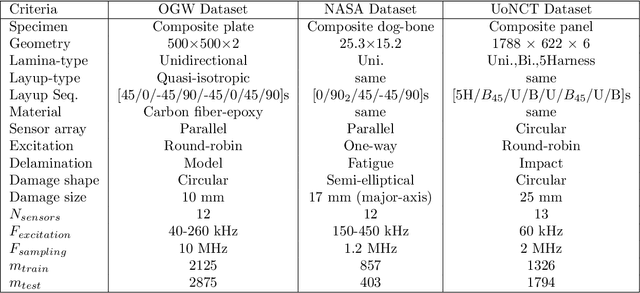 Figure 2 for Delamination prediction in composite panels using unsupervised-feature learning methods with wavelet-enhanced guided wave representations