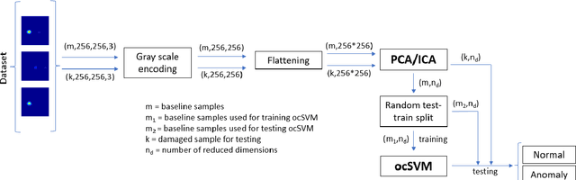 Figure 1 for Delamination prediction in composite panels using unsupervised-feature learning methods with wavelet-enhanced guided wave representations