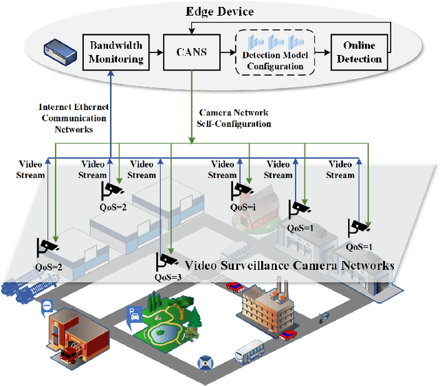 Figure 1 for CANS: Communication Limited Camera Network Self-Configuration for Intelligent Industrial Surveillance