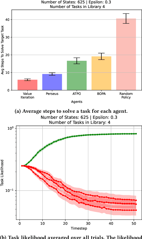 Figure 2 for Assisting Unknown Teammates in Unknown Tasks: Ad Hoc Teamwork under Partial Observability