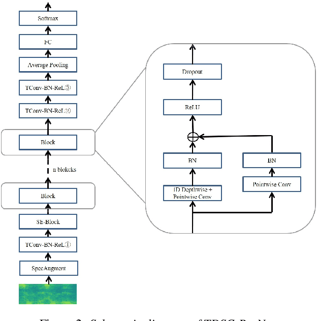 Figure 3 for An Integrated Framework for Two-pass Personalized Voice Trigger