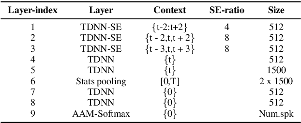 Figure 4 for An Integrated Framework for Two-pass Personalized Voice Trigger