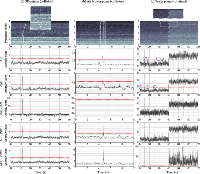 Figure 2 for Unsupervised Detection of Anomalous Sound based on Deep Learning and the Neyman-Pearson Lemma