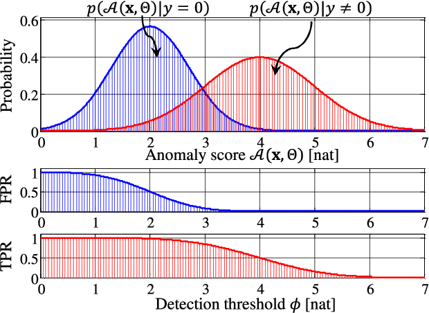 Figure 1 for Unsupervised Detection of Anomalous Sound based on Deep Learning and the Neyman-Pearson Lemma