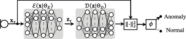 Figure 3 for Unsupervised Detection of Anomalous Sound based on Deep Learning and the Neyman-Pearson Lemma