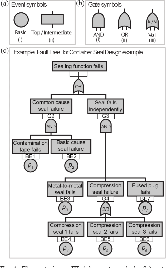 Figure 1 for Automatic inference of fault tree models via multi-objective evolutionary algorithms