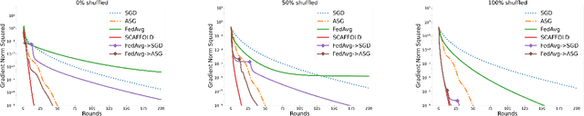 Figure 4 for Reducing the Communication Cost of Federated Learning through Multistage Optimization