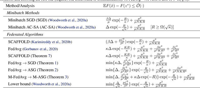 Figure 1 for Reducing the Communication Cost of Federated Learning through Multistage Optimization