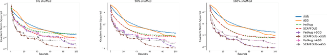 Figure 3 for Reducing the Communication Cost of Federated Learning through Multistage Optimization