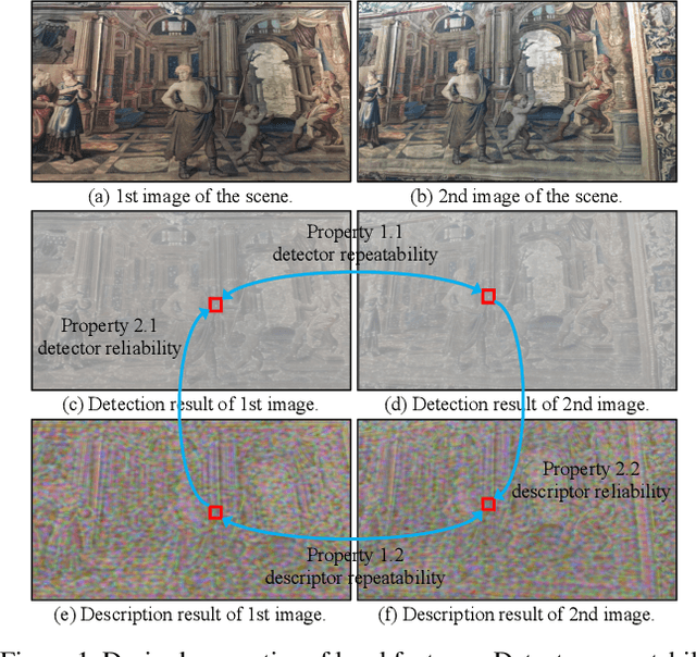 Figure 1 for SEKD: Self-Evolving Keypoint Detection and Description