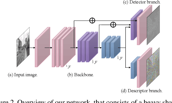 Figure 3 for SEKD: Self-Evolving Keypoint Detection and Description