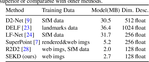 Figure 2 for SEKD: Self-Evolving Keypoint Detection and Description