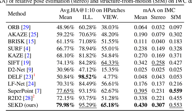 Figure 4 for SEKD: Self-Evolving Keypoint Detection and Description