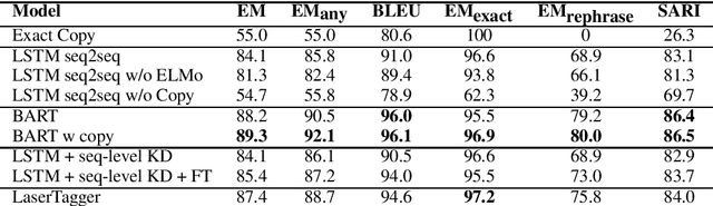 Figure 4 for Sound Natural: Content Rephrasing in Dialog Systems