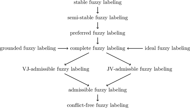 Figure 4 for Fuzzy Labeling Semantics for Quantitative Argumentation