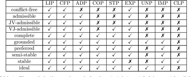 Figure 2 for Fuzzy Labeling Semantics for Quantitative Argumentation