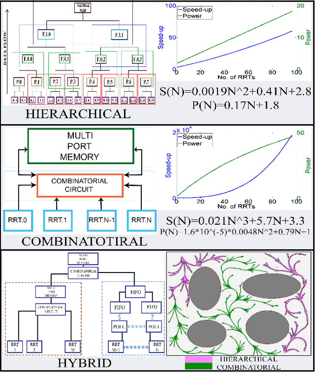 Figure 1 for FPGA based hybrid architecture for parallelizing RRT