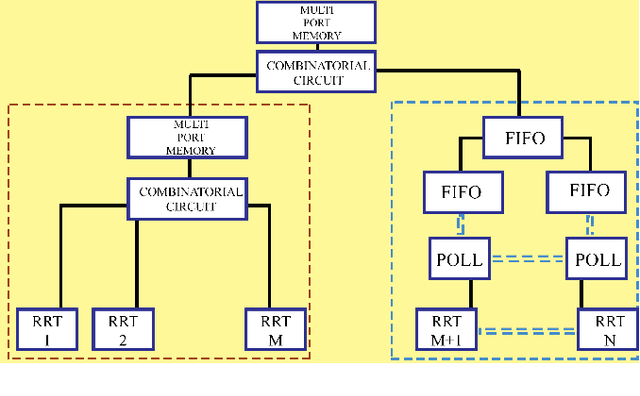 Figure 2 for FPGA based hybrid architecture for parallelizing RRT