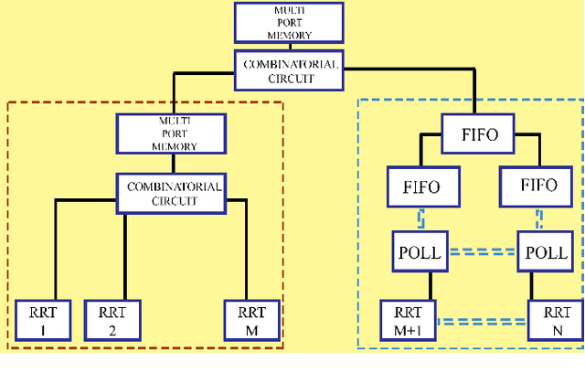 Figure 4 for FPGA based hybrid architecture for parallelizing RRT
