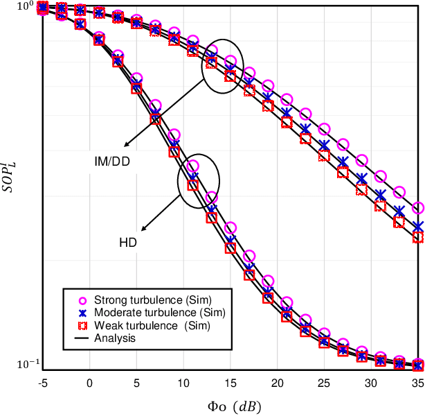 Figure 3 for On Effective Secrecy Throughput of Underlay Spectrum Sharing $α$-$μ$/ Málaga Hybrid Model under Interference-and-Transmit Power Constraints