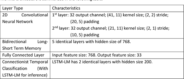 Figure 2 for End to End ASR System with Automatic Punctuation Insertion