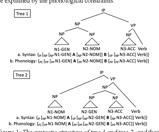 Figure 1 for Applying Syntax$\unicode{x2013}$Prosody Mapping Hypothesis and Prosodic Well-Formedness Constraints to Neural Sequence-to-Sequence Speech Synthesis