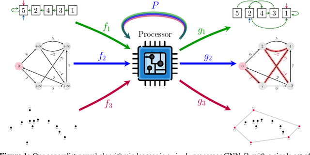 Figure 1 for A Generalist Neural Algorithmic Learner