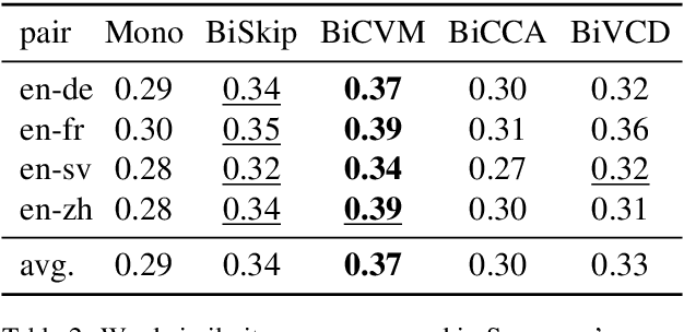 Figure 4 for Cross-lingual Models of Word Embeddings: An Empirical Comparison