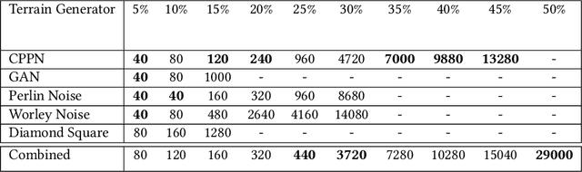 Figure 3 for Assessing Evolutionary Terrain Generation Methods for Curriculum Reinforcement Learning