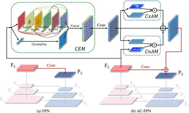 Figure 2 for Attention-guided Context Feature Pyramid Network for Object Detection