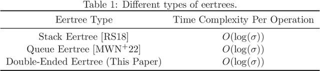 Figure 1 for Double-Ended Palindromic Trees: A Linear-Time Data Structure and Its Applications