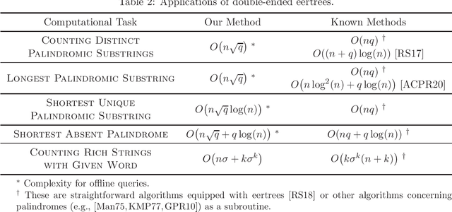 Figure 2 for Double-Ended Palindromic Trees: A Linear-Time Data Structure and Its Applications