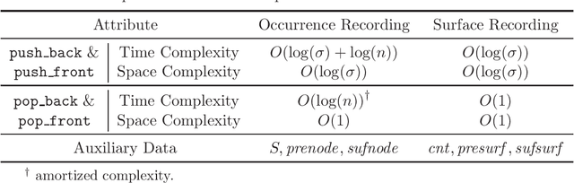 Figure 3 for Double-Ended Palindromic Trees: A Linear-Time Data Structure and Its Applications