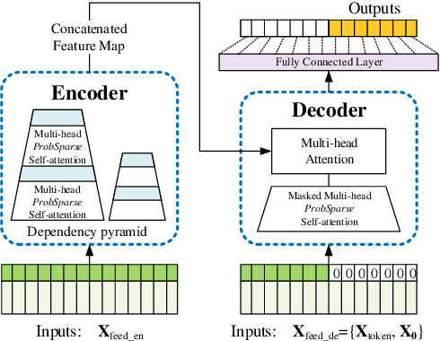 Figure 3 for Informer: Beyond Efficient Transformer for Long Sequence Time-Series Forecasting