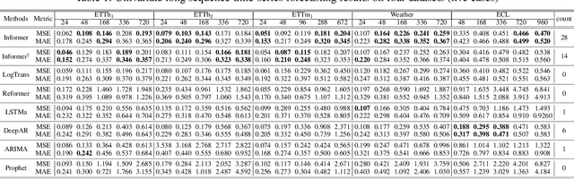 Figure 2 for Informer: Beyond Efficient Transformer for Long Sequence Time-Series Forecasting