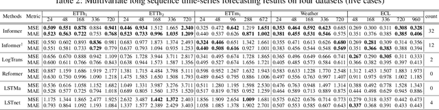 Figure 4 for Informer: Beyond Efficient Transformer for Long Sequence Time-Series Forecasting