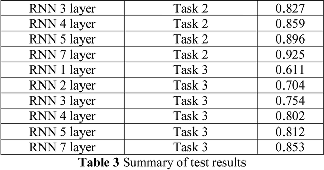 Figure 4 for RNNSecureNet: Recurrent neural networks for Cyber security use-cases
