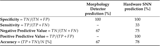 Figure 4 for An electronic neuromorphic system for real-time detection of High Frequency Oscillations (HFOs) in intracranial EEG