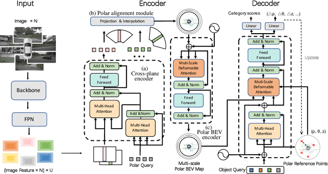 Figure 3 for PolarFormer: Multi-camera 3D Object Detection with Polar Transformers