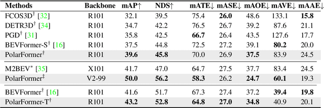 Figure 4 for PolarFormer: Multi-camera 3D Object Detection with Polar Transformer